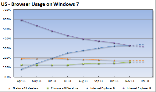 Graph showing browsers on Windows 7, US only