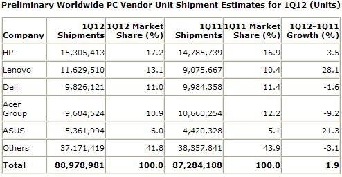 Gartner table of world shipments