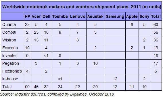 DigiTimes table of notebook makers and vendor shipment plans, 2011