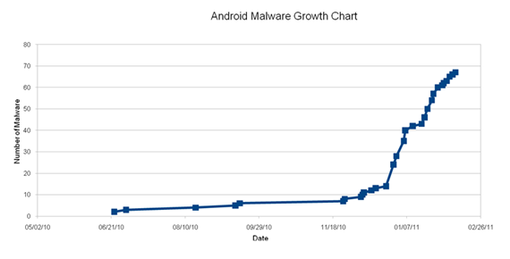 Android malware growth chart